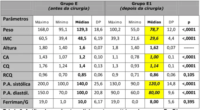 Tabela 6. Análise dos parâmetros clínico-antropométricos dos grupos E e E1. 