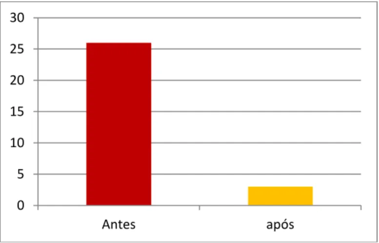 Gráfico  4.    Densidade  populacional  do  ciclo  menstrual  das  mulheres  dos  grupos E e E1 (antes e depois da cirurgia bariátrica)