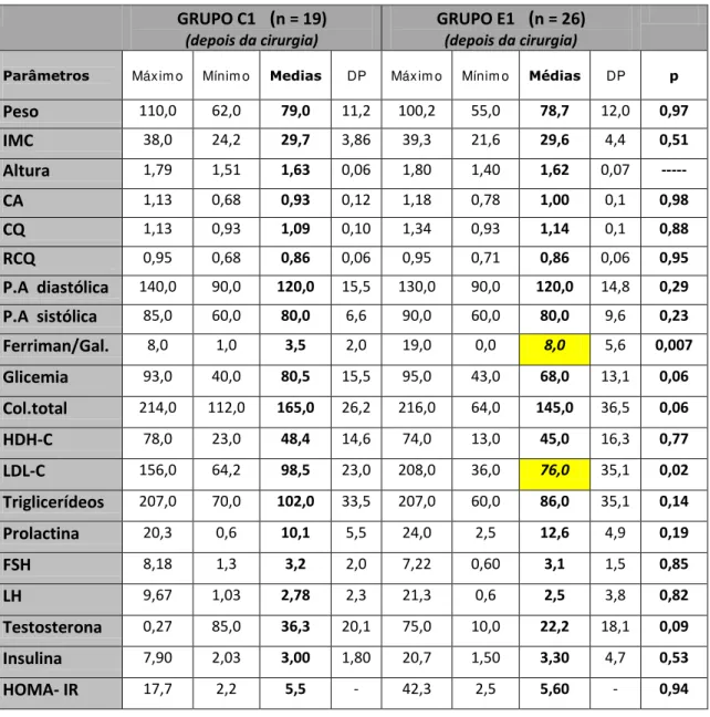 Tabela 11. Análises dos parâmetros clínico –antropométricos, metabólicos e hormonais   dos grupos C1 e E1, depois da cirurgia