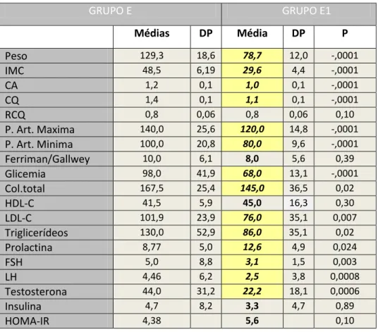 Tabela 3.  Análise dos parâmetros clínicos-antropométricos, metabólicos, hormonais e do HOMA-IR  entre os grupos E e E1