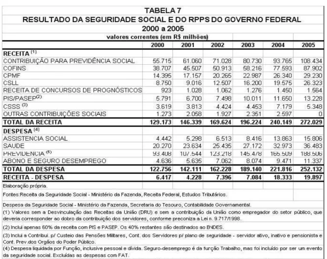 Tabela  1  -  Fonte:  GENTIL,  Denise  Lobato.  A  Política  fiscal  e  a  Falsa  Crise  da  Seguridade  Social  Brasileira  –  Análise financeira do período 1990-2005