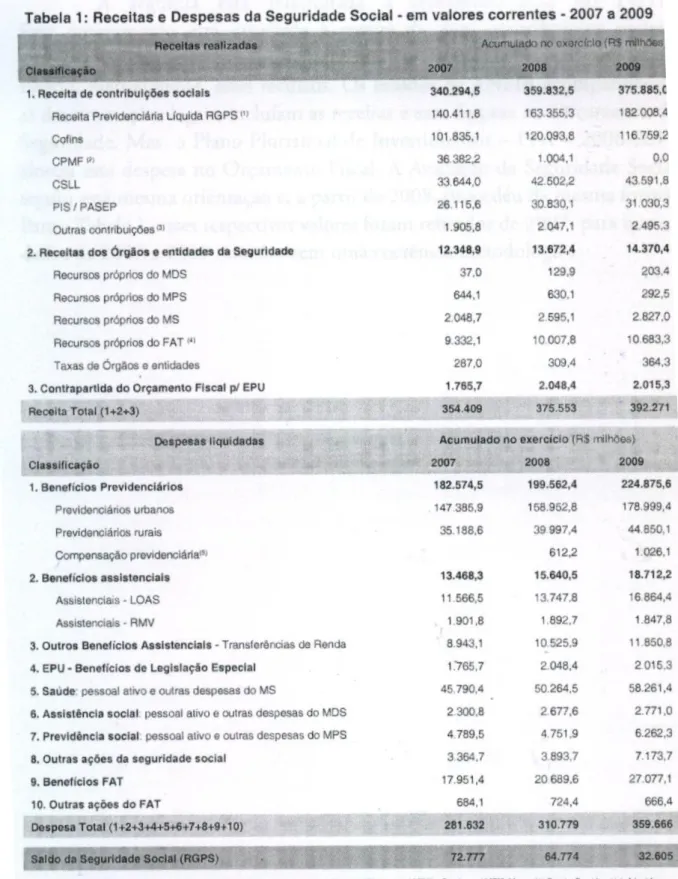 Tabela 2- Fonte: Análise da Seguridade Social 2009. Associação Nacional dos Auditores Fiscais da  Receita  Federal  do  Brasil  e  Fundação  ANFIP  de  Estudos  da  Seguridade  Social  –   Brasília:  ANFIP,  2010, p