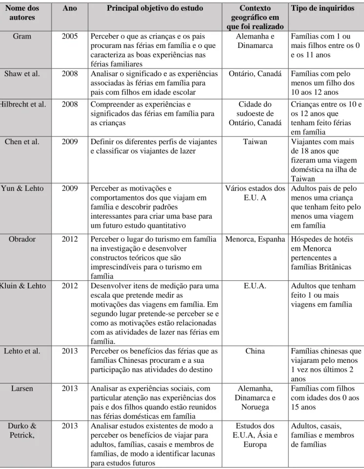 Tabela 1 - Artigos que abordam o turismo em família  Nome dos 