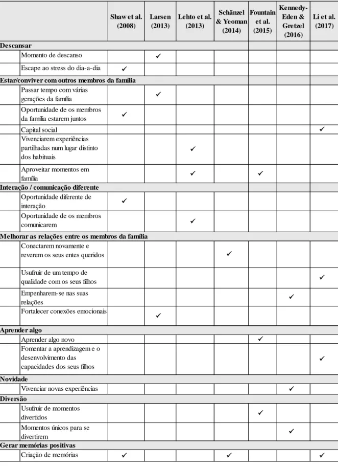 Tabela 2 - Motivações que levam as famílias às práticas turísticas   