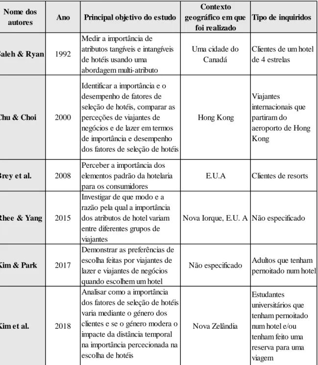 Tabela 3 - Artigos que avaliam a importância dos atributos de hotéis para a seleção 