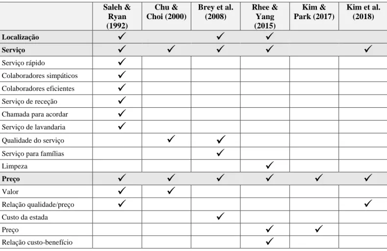 Tabela 4 - Atributos considerados relevantes para a seleção de unidades hoteleiras  Saleh &amp;  Ryan  (1992)  Chu &amp;  Choi (2000)  Brey et al
