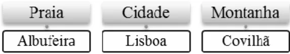 Figura 1 - Áreas geográficas e respetivas cidades onde estão localizados os hotéis 