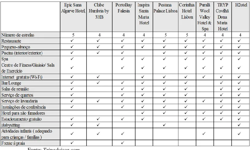 Tabela 9 - Características dos hotéis 
