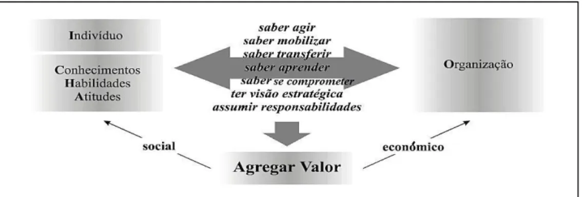 Figura 3 – Competências como Fonte de Valor para o Indivíduo e para a Organização  (adaptado) (FLEURY, Maria Teresa Leme e FLEURY, Afonso, 2001, pp.188)