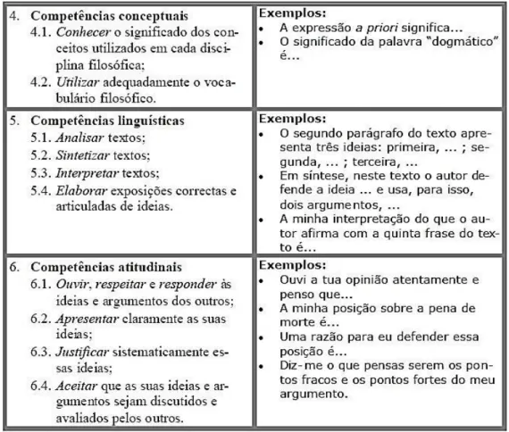 Figura  5  -  As  competências  menos  centrais  na  disciplina  de  filosofia  (COSTA,  António  Paulo, 2004, pp.8).