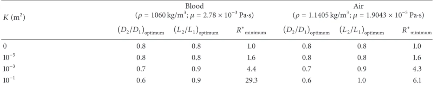 Table 2: Optimal branching diameters and lengths for a T-shaped assembly of tubes.