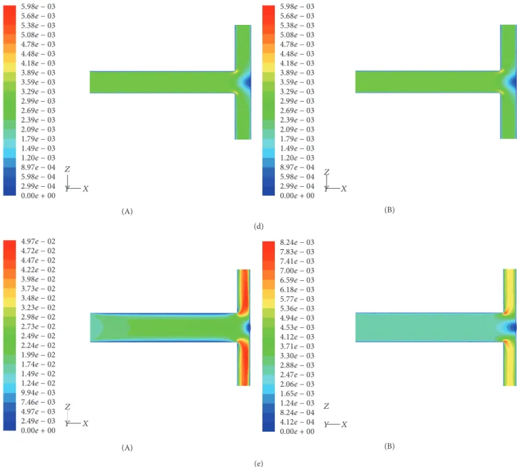 Figure 3: (a) Velocity contours (middle plane) for a T-shaped structure designed according to D 2 /D 1 = L 2 /L 1 = 2 −1/3 and impervious walls (K = 0 m 2 ): (A) air (
