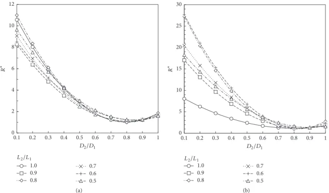 Figure 5: Dimensionless flow resistance, 