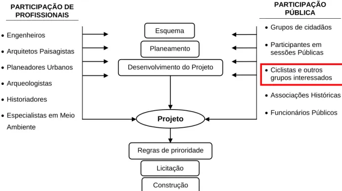 Figura 15: Esquema de integração de todos os participantes ao processo (Tradução própria)