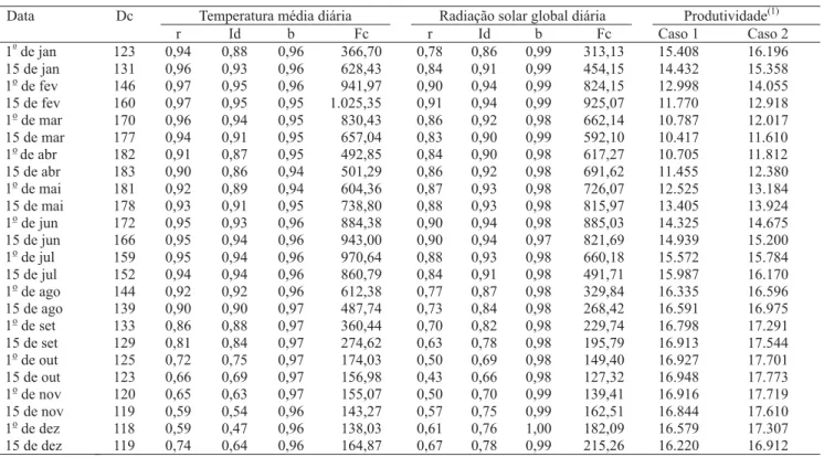 Tabela 1. Desempenho estatístico de mil simulações de temperatura média diária (ºC), radiação solar global diária (cal cm -2  dia -1 ) e produtividade média de milho (kg ha -1 ), em 24 datas de semeadura, com índices de coeficiente de correlação de Pearson