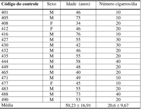 Tabela III - Caracterização dos indivíduos do grupo controle (sem neoplasia)  Código do controle  Sexo  Idade  (anos)  Número cigarros/dia 