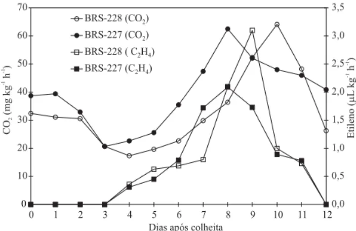 Figura 1. Atividade respiratória (CO 2 ) e produção de etileno (C 2 H 4 ) de duas cultivares de sapoti, cujos frutos foram  arma-zenados à temperatura de 26±2ºC e umidade relativa de 55±5%.
