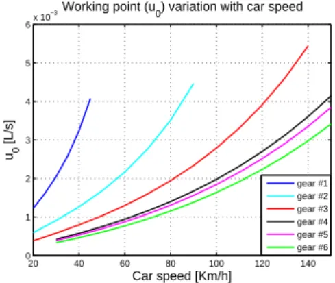 Figure 1. Working point fuel flow u 0 values for all 6 gears of the nonlinear car model.