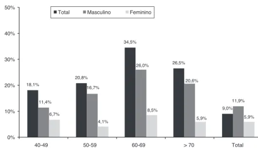 Figura 1 Distribuic ¸ão dos casos com DPOC no estudo Pneumobil, por idade e por sexo (critério pós-BD).