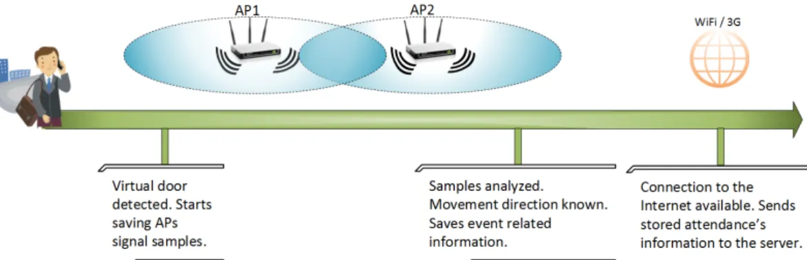 Figure 1.1: Attendance control system modus operandi.