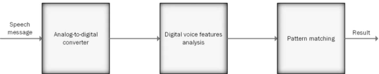 Figure 2.5: Block diagram representing the basic operation mode of a voice recognition system.