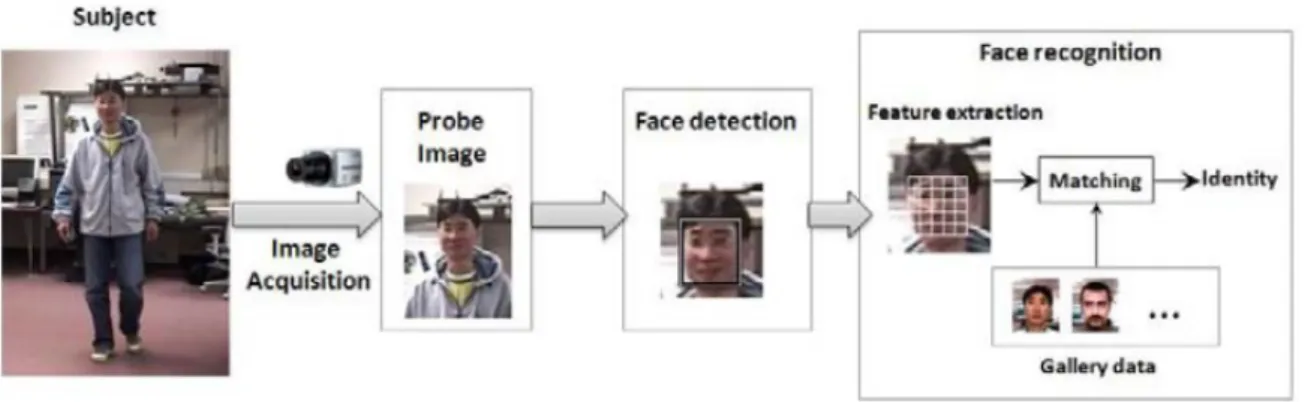 Figure 2.6: The three basic modules of a face recognition system.