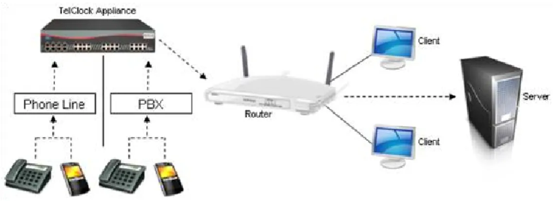 Figure 2.9: Telclock[1] ilustrative diagram. Telclock is an attendance system from Data Management, Inc