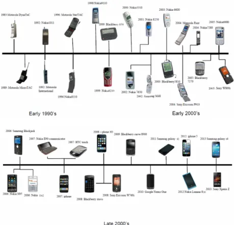 Figure 3.1: Mobile Phone’s evolution timeline.