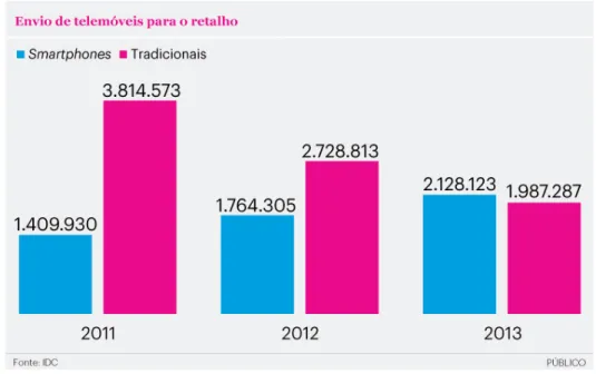 Figure 3.2: Smartphones and traditional phones sold in Portugal.