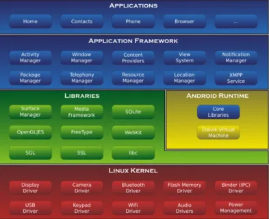 Figure 3.3: Android architecture stack [28, Source: Android on x86, pp:3]