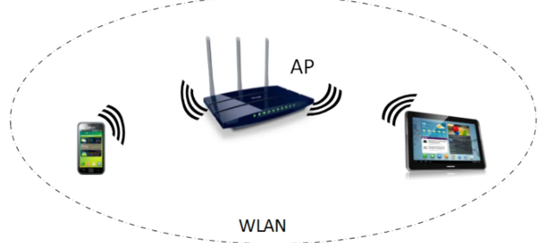 Figure 3.5: WLAN created by an access point device. Images’ sources:[2, 3, 4]
