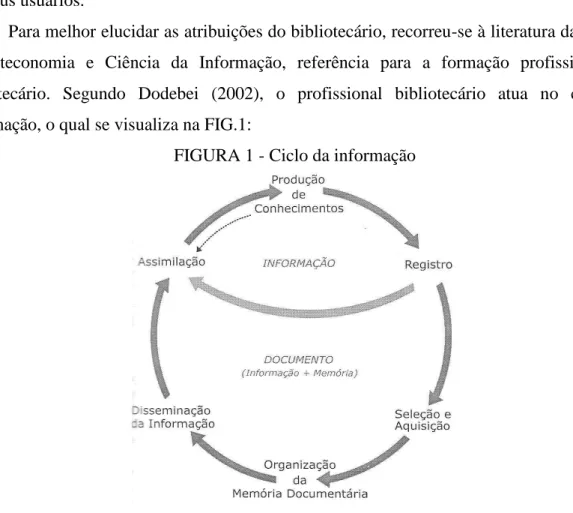 FIGURA 1 - Ciclo da informação 