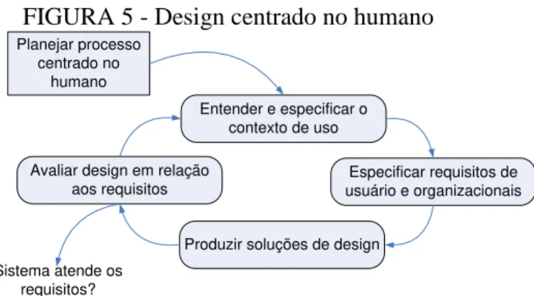 FIGURA 5 - Design centrado no humano 