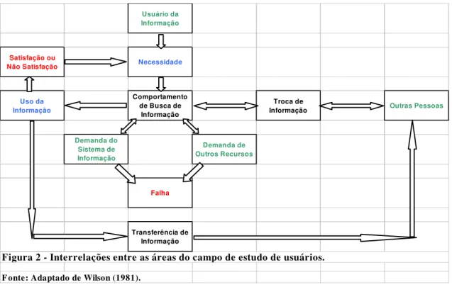 Figura 2 - Interrelações entre as áreas do campo de estudo de usuários.
