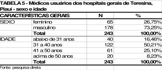 TABELA 5 - Médicos usuários dos hospitais gerais de Teresina,  Piauí - sexo e idade