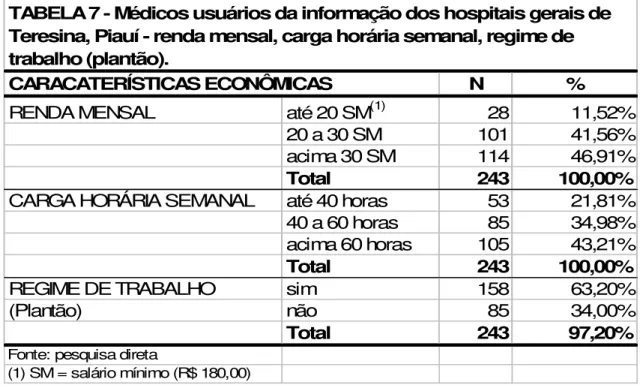 TABELA 7 - Médicos usuários da informação dos hospitais gerais de  Teresina, Piauí - renda mensal, carga horária semanal, regime de  trabalho (plantão).