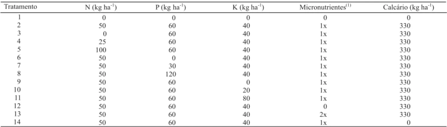 Tabela 1. Distribuição das doses de N, P, K e micronutrientes em matriz baconiana.