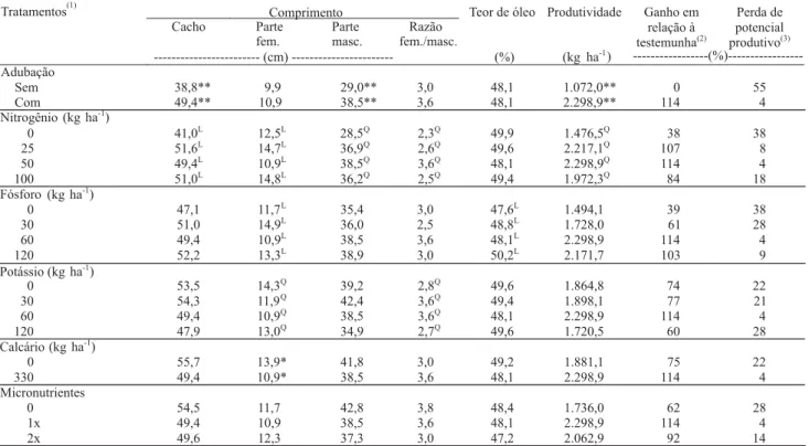 Tabela 2. Médias do comprimento do cacho, comprimento da parte masculina, comprimento da parte feminina, razão entre comprimento da parte feminina e masculina, teor de óleo, produtividade, ganho em relação à testemunha e perda de potencial produtivo da mam