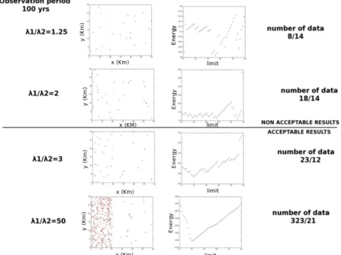 Figure 1. Results of the Bayesian inference to recover the limit between the two zones, for an observational  period of 100 years and with different ratio between the surface seismicity rates 