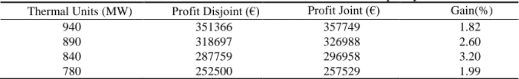 Table 3. Gain variation in function of thermal capacity