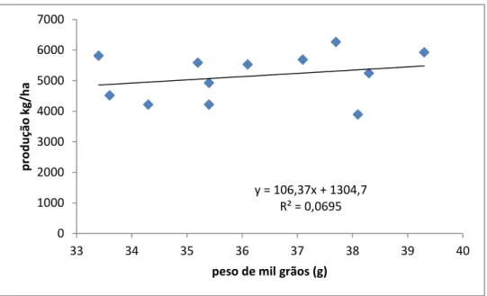 Figura 9 - Relação entre a produção de trigo (kg/ha) e o peso de mil grãos (g)