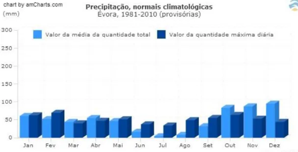 Figura 2- Precipitação (mm) Évora - 1981 - 2010 Fonte: (Instituto Português de Meteorologia) 