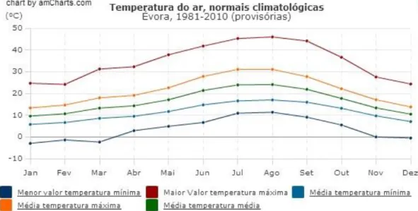 Figura 3 - Temperatura do ar (ºC) Évora 1981 – 2010 (Fonte: Instituto Português de Meteorologia) 