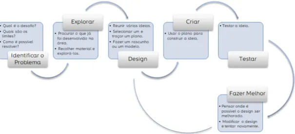 Figura 1.1: Processo para o design de uma solução para um dado problema.