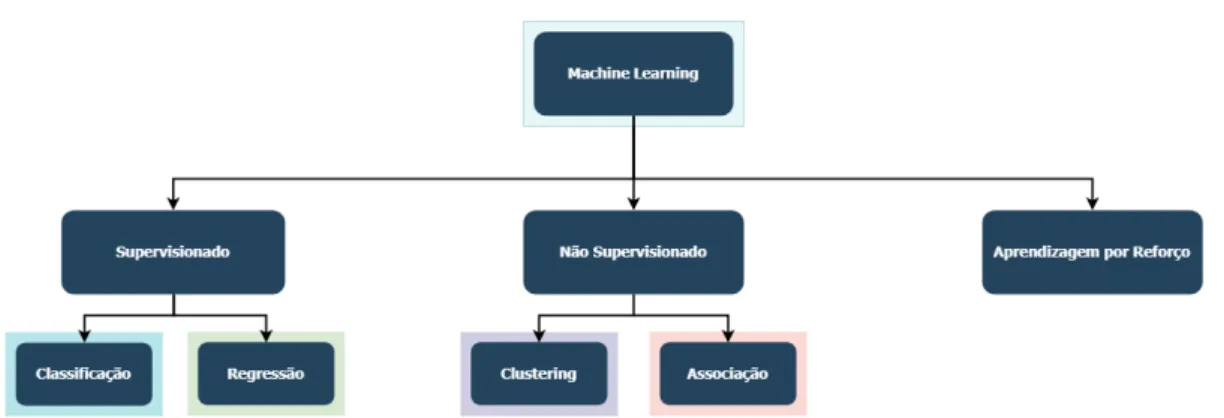 Figura 2.5: Tipos de algoritmos de Machine Learning.