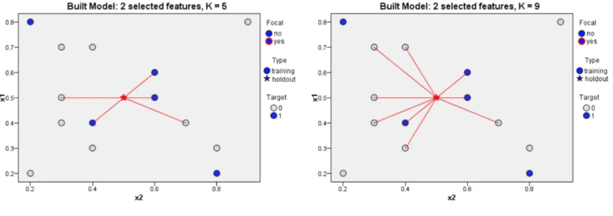 Figura 2.8: K Nearest Neighbours. [6]