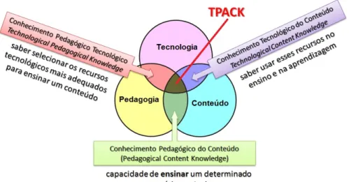 Figura 1: Modelo TPACK - Conhecimento Pedagógico Tecnológico do Conteúdo Fonte: Adaptação do original de Koehler e Mishra (2009, p