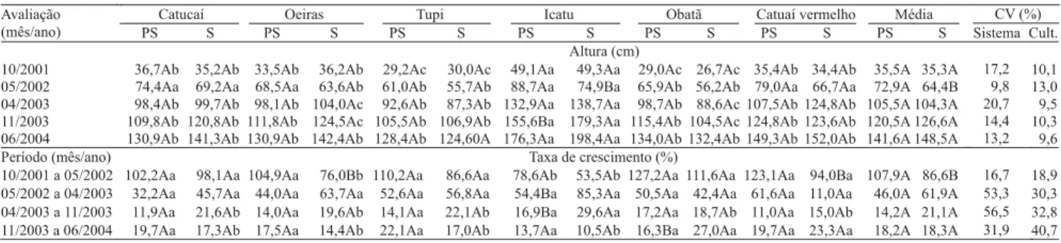 Tabela 2. Diâmetro do caule, número de ramos primários, número de nós por ramo, área foliar, massa seca de folhas e desfolhamento das cultivares de café, em razão dos sistemas de cultivo, a pleno sol (PS) e sombreado (S), em agosto de 2004 (1) .