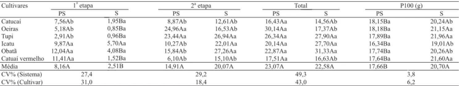 Tabela 5. Produtividade (sacas de 60 kg ha -1 ), das cultivares de café na primeira e na segunda etapa da colheita de 2004, e massa (g) de 100 grãos beneficiados, em razão dos sistemas de cultivo, a pleno sol (PS) e sombreado (S) (1) .