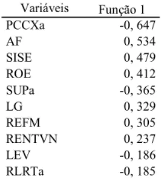 Tabela 9: Estrutura da Matriz    Variáveis  Função 1  PCCXa -0,  647  AF 0,  534  SISE 0,  479  ROE 0,  412  SUPa -0,  365  LG 0,  329  REFM 0,  305  RENTVN 0,  237  LEV -0,  186  RLRTa -0,  185 